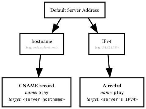 Domain setup for Minecraft Bedrock Server