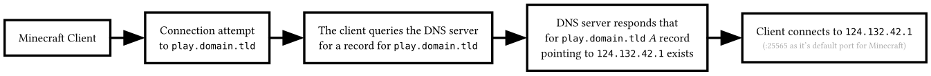 How DNS works