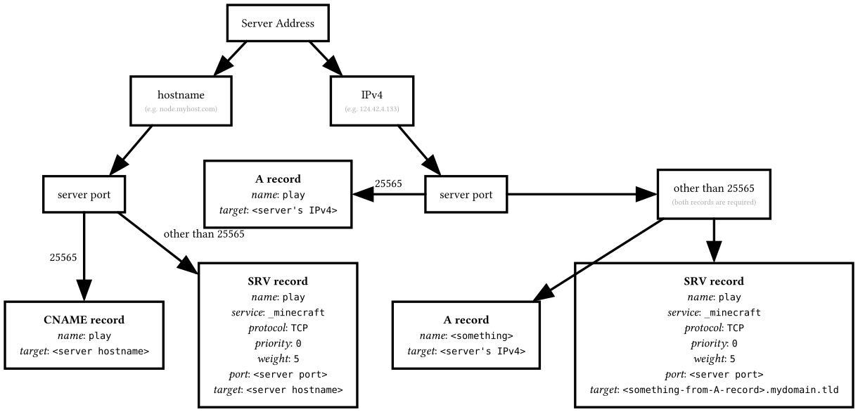 Domain setup for Minecraft Java Server